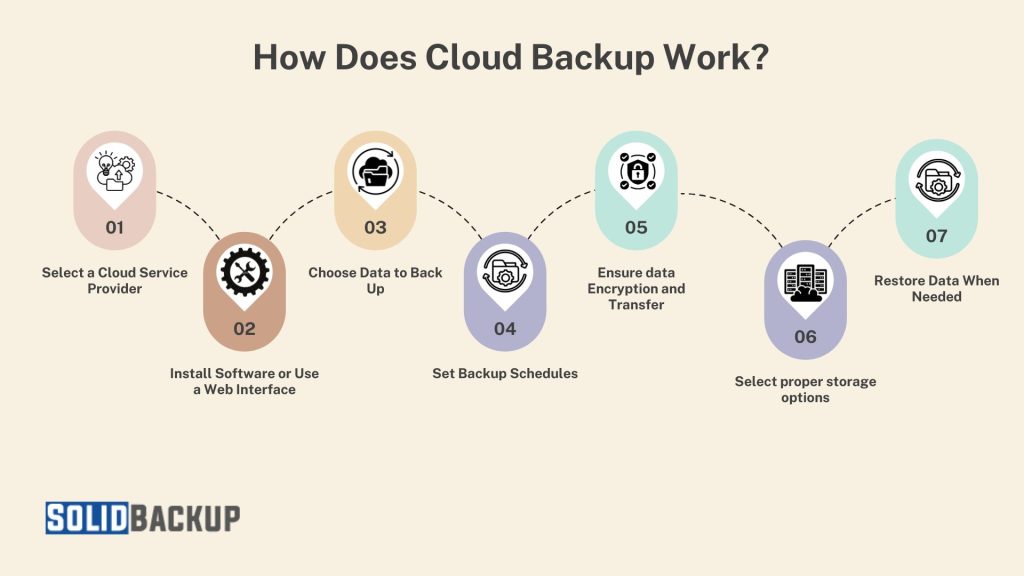 How Does Cloud Backup Work