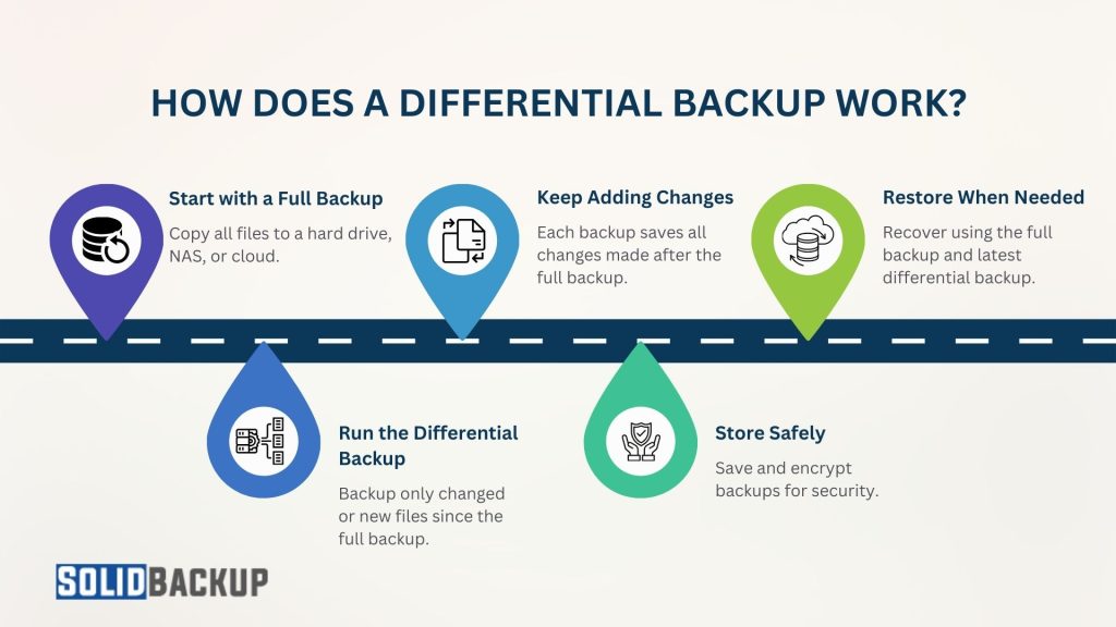 How Does a Differential Backup Work
