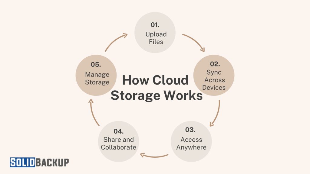 How Cloud Storage Works