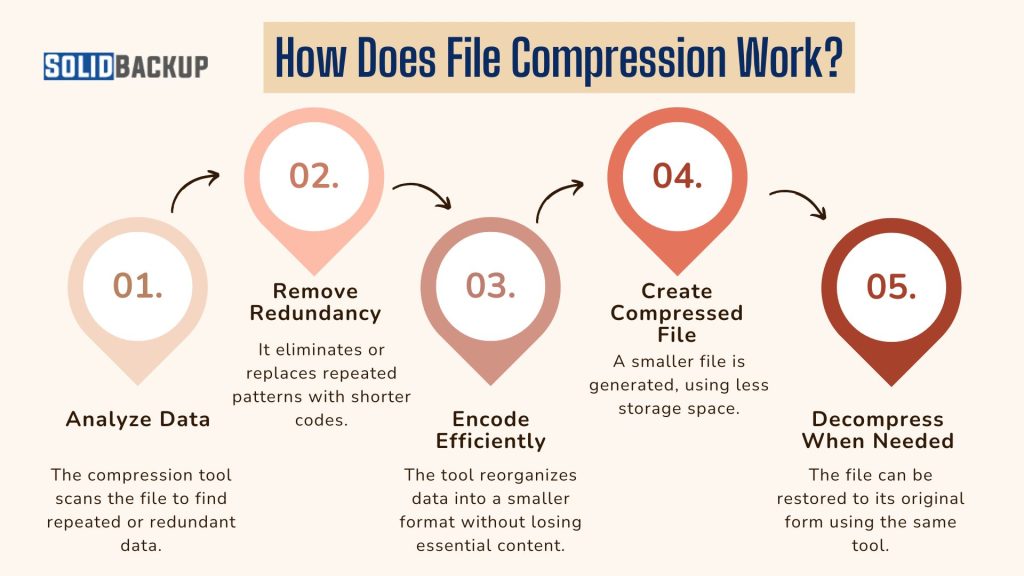 How Does File Compression Works