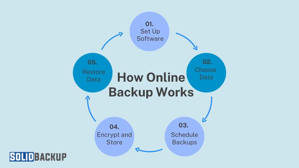 How Online Backup Works